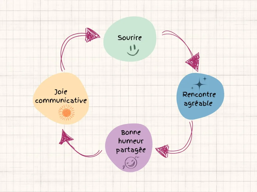 Exercice créatif poser une intention positive